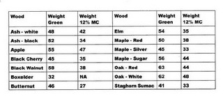  weights of some of domestic the woods
